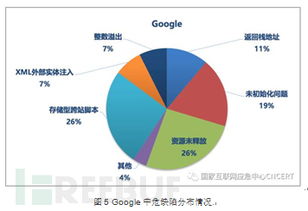 國(guó)外知名互聯(lián)網(wǎng)公司開(kāi)源軟件代碼安全缺陷分析報(bào)告